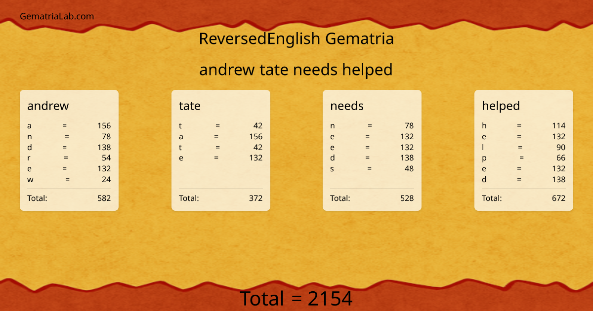 andrew tate needs helped in reversedEnglish Gematria